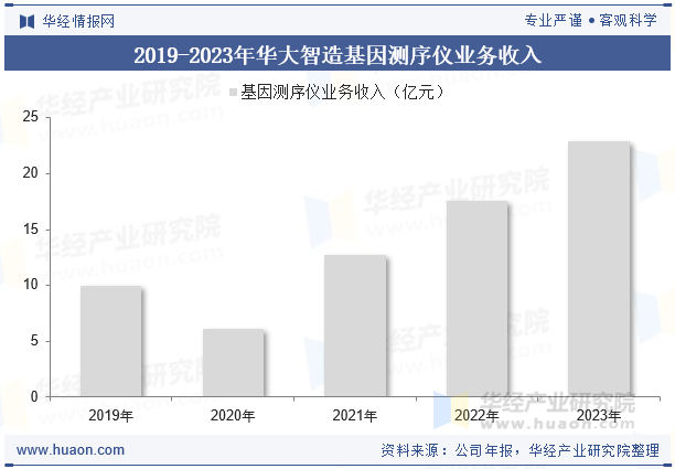 2019-2023年华大智造基因测序仪业务收入