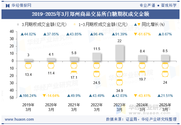 2019-2025年3月郑州商品交易所白糖期权成交金额