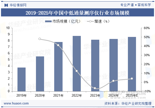 2019-2025年中国中低通量测序仪行业市场规模