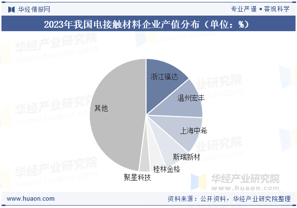 2023年我国电接触材料企业产值分布（单位：%）
