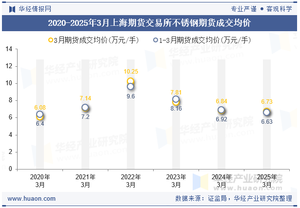 2020-2025年3月上海期货交易所不锈钢期货成交均价