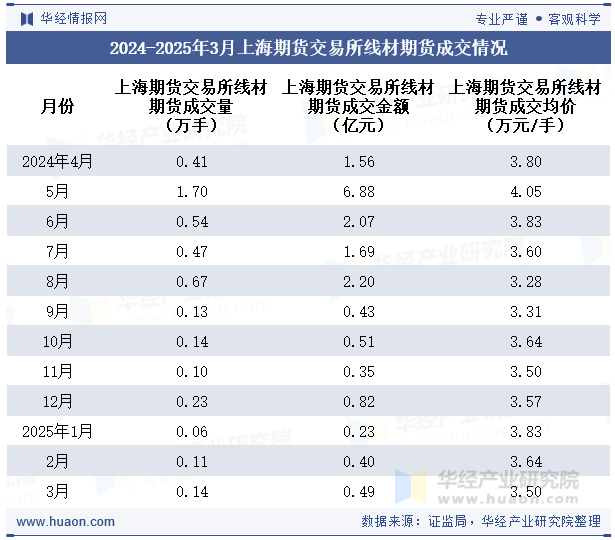 2024-2025年3月上海期货交易所线材期货成交情况