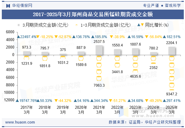 2017-2025年3月郑州商品交易所锰硅期货成交金额
