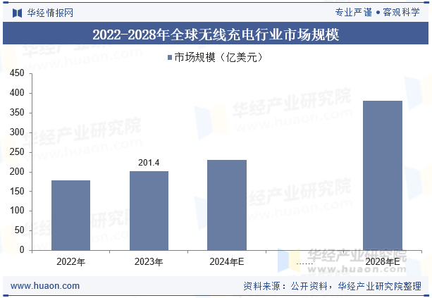 2022-2028年全球无线充电行业市场规模