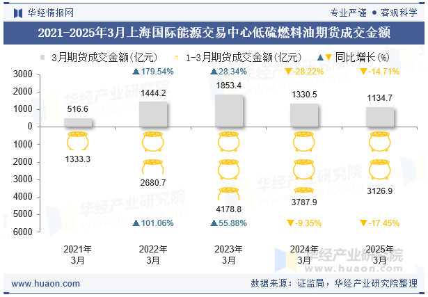 2021-2025年3月上海国际能源交易中心低硫燃料油期货成交金额
