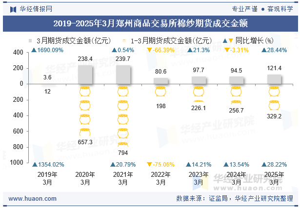 2019-2025年3月郑州商品交易所棉纱期货成交金额