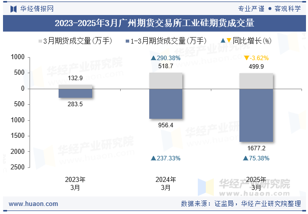 2023-2025年3月广州期货交易所工业硅期货成交量