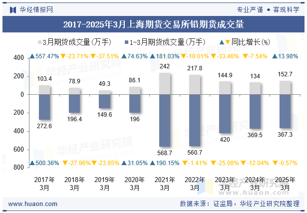 2017-2025年3月上海期货交易所铅期货成交量