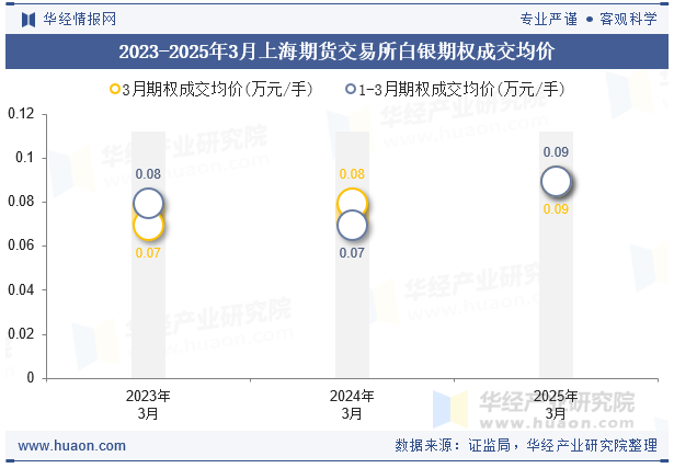 2023-2025年3月上海期货交易所白银期权成交均价
