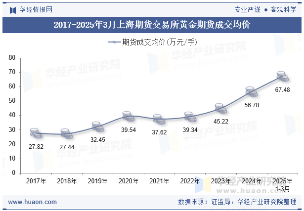 2017-2025年3月上海期货交易所黄金期货成交均价