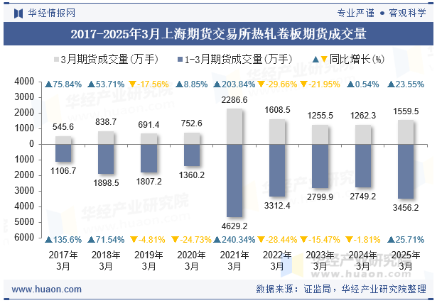 2017-2025年3月上海期货交易所热轧卷板期货成交量
