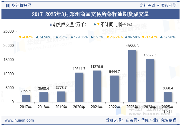 2017-2025年3月郑州商品交易所菜籽油期货成交量