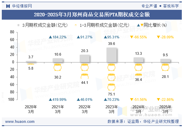 2020-2025年3月郑州商品交易所PTA期权成交金额