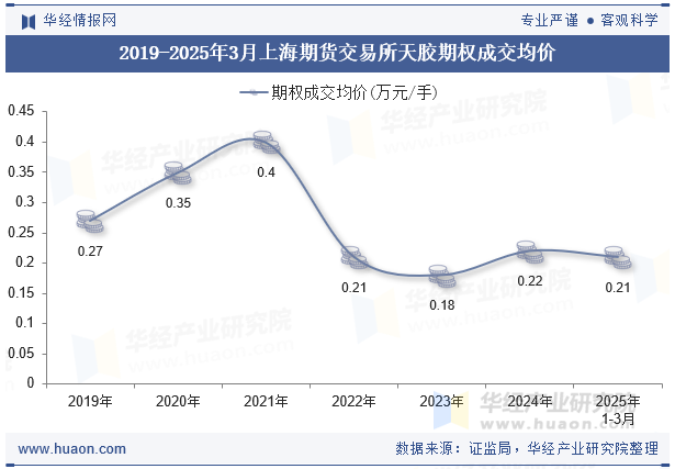 2019-2025年3月上海期货交易所天胶期权成交均价