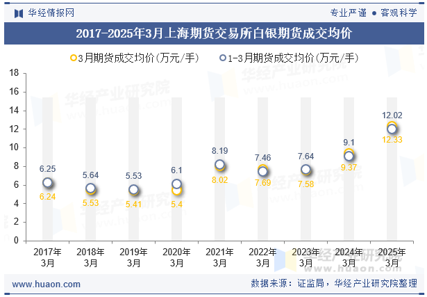2017-2025年3月上海期货交易所白银期货成交均价
