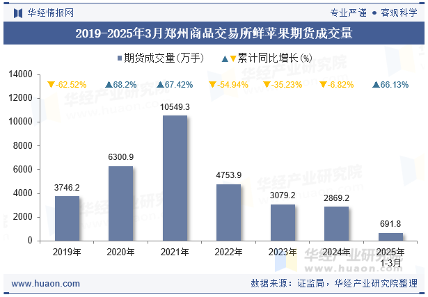 2019-2025年3月郑州商品交易所鲜苹果期货成交量