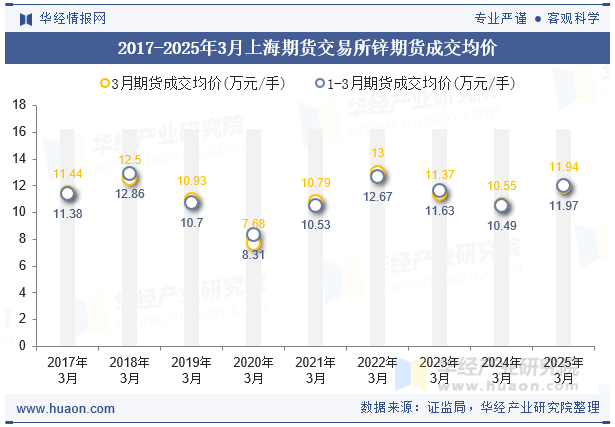 2017-2025年3月上海期货交易所锌期货成交均价