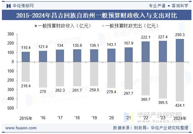 2015-2024年昌吉回族自治州一般预算财政收入与支出对比