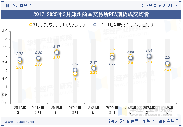 2017-2025年3月郑州商品交易所PTA期货成交均价