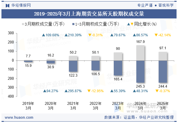2019-2025年3月上海期货交易所天胶期权成交量