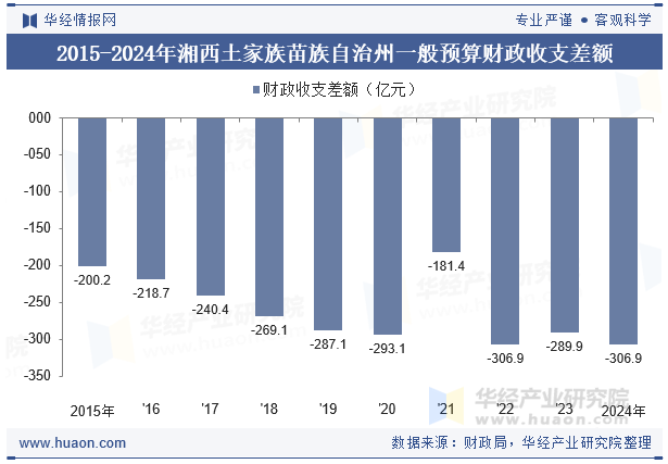 2015-2024年湘西土家族苗族自治州一般预算财政收支差额