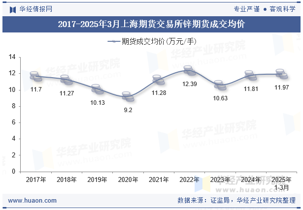 2017-2025年3月上海期货交易所锌期货成交均价