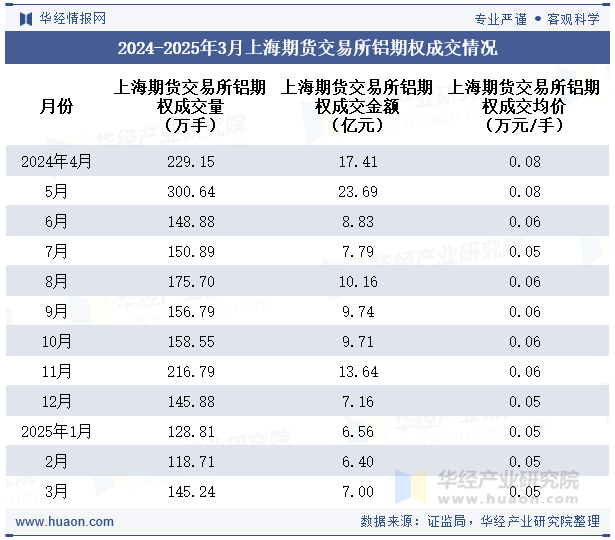 2024-2025年3月上海期货交易所铝期权成交情况