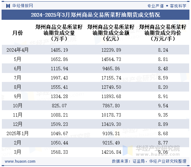 2024-2025年3月郑州商品交易所菜籽油期货成交情况