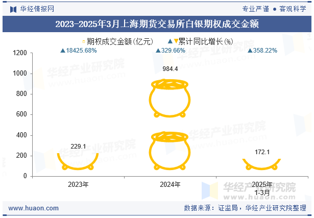 2023-2025年3月上海期货交易所白银期权成交金额