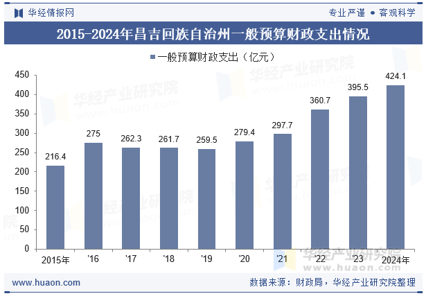 2015-2024年昌吉回族自治州一般预算财政支出情况