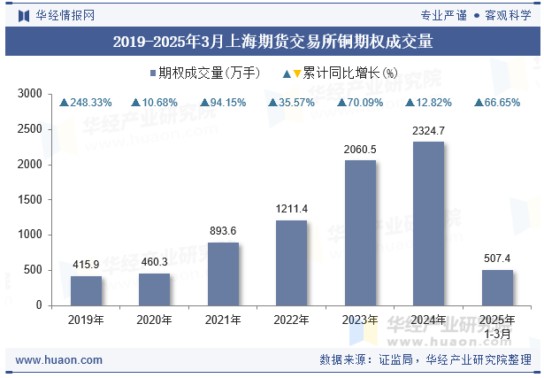 2019-2025年3月上海期货交易所铜期权成交量