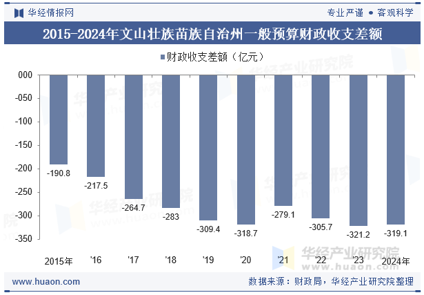 2015-2024年文山壮族苗族自治州一般预算财政收支差额