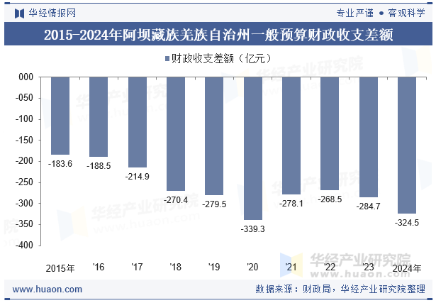 2015-2024年阿坝藏族羌族自治州一般预算财政收支差额