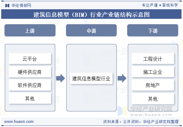 建筑信息模型（BIM）行业产业链结构示意图