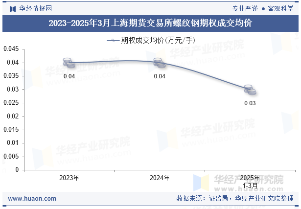 2023-2025年3月上海期货交易所螺纹钢期权成交均价