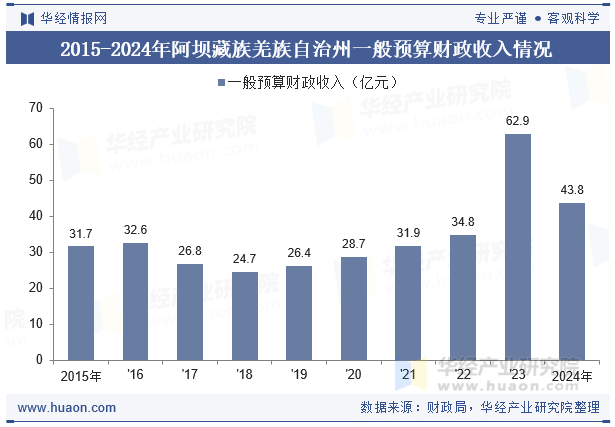 2015-2024年阿坝藏族羌族自治州一般预算财政收入情况