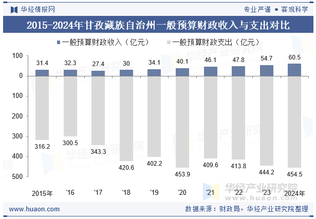 2015-2024年甘孜藏族自治州一般预算财政收入与支出对比