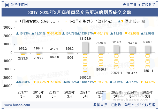 2017-2025年3月郑州商品交易所玻璃期货成交金额
