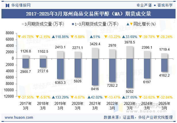 2017-2025年3月郑州商品交易所甲醇（MA）期货成交量