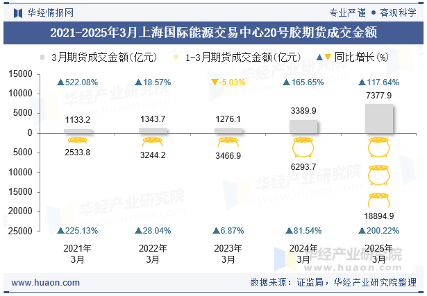 2021-2025年3月上海国际能源交易中心20号胶期货成交金额