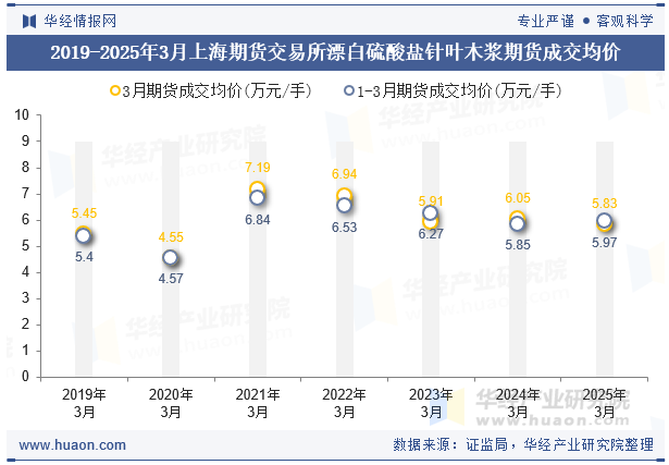 2019-2025年3月上海期货交易所漂白硫酸盐针叶木浆期货成交均价