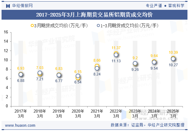 2017-2025年3月上海期货交易所铝期货成交均价