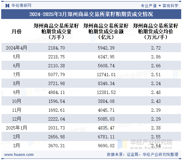 2024-2025年3月郑州商品交易所菜籽粕期货成交情况