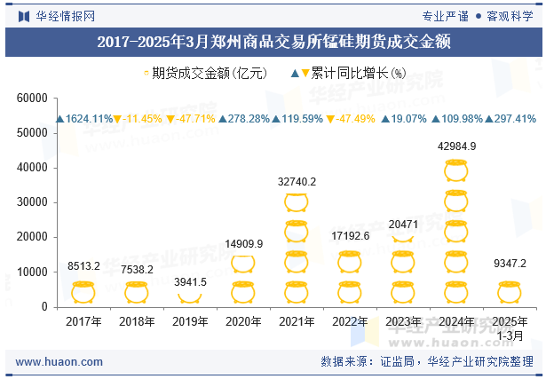 2017-2025年3月郑州商品交易所锰硅期货成交金额