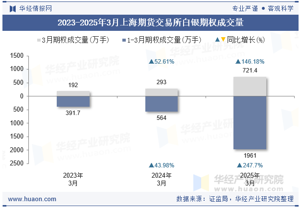 2023-2025年3月上海期货交易所白银期权成交量