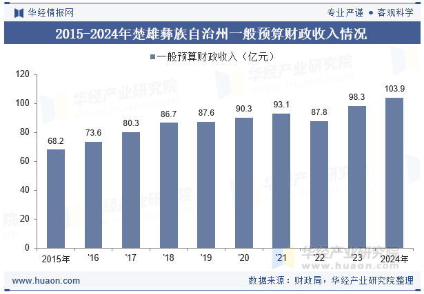 2015-2024年楚雄彝族自治州一般预算财政收入情况