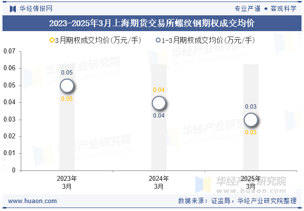 2023-2025年3月上海期货交易所螺纹钢期权成交均价