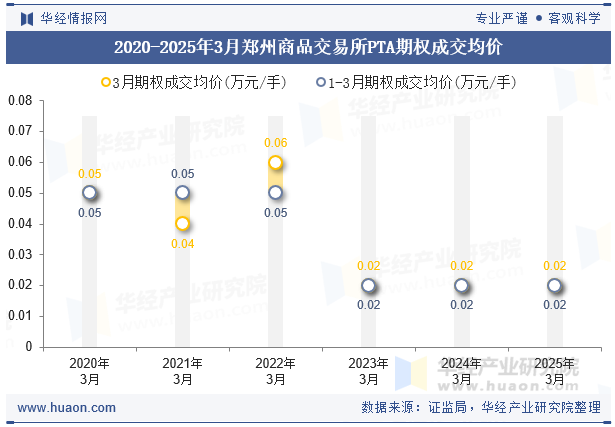 2020-2025年3月郑州商品交易所PTA期权成交均价