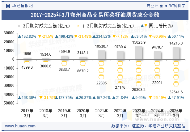 2017-2025年3月郑州商品交易所菜籽油期货成交金额