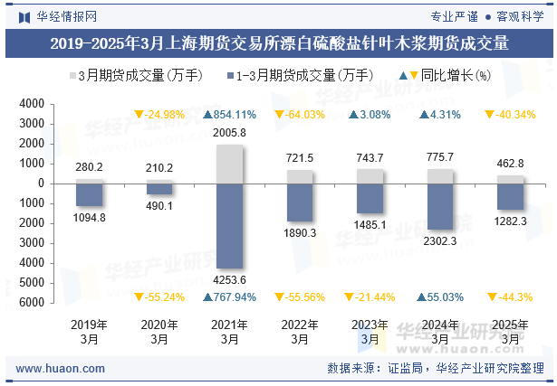 2019-2025年3月上海期货交易所漂白硫酸盐针叶木浆期货成交量